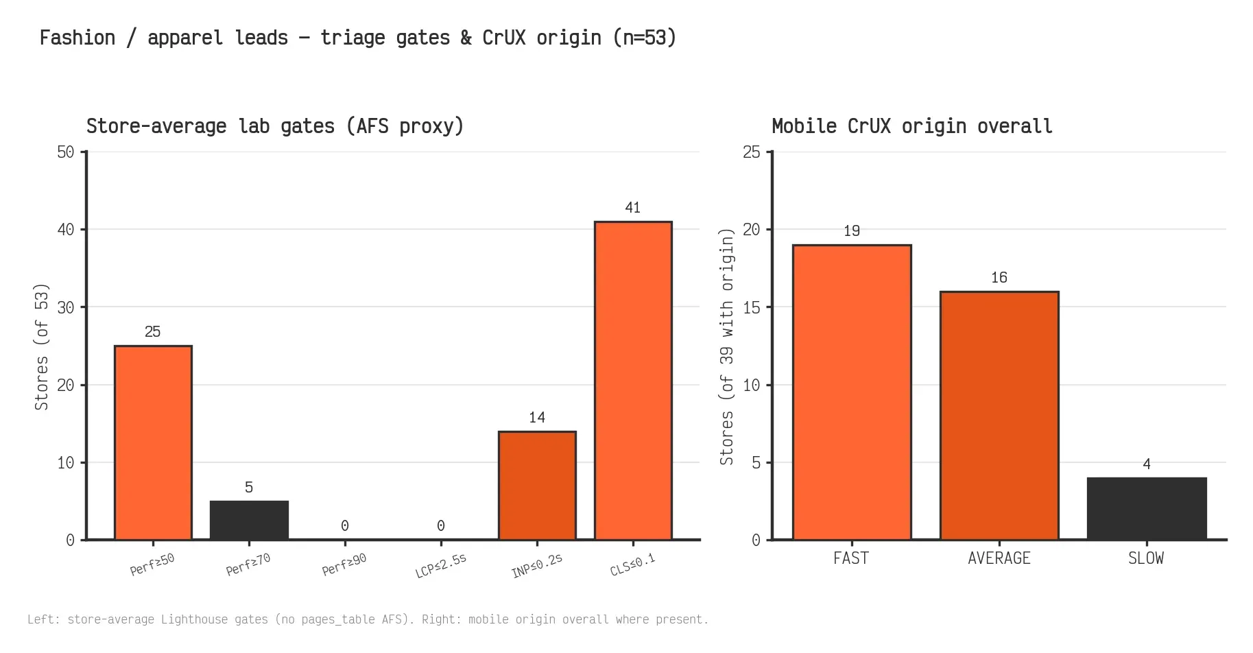 Two charts for fashion apparel leads: store-average lab gate clears (Perf, LCP, INP, CLS) as an Attention-Free proxy, and mobile CrUX origin overall FAST/AVERAGE/SLOW counts