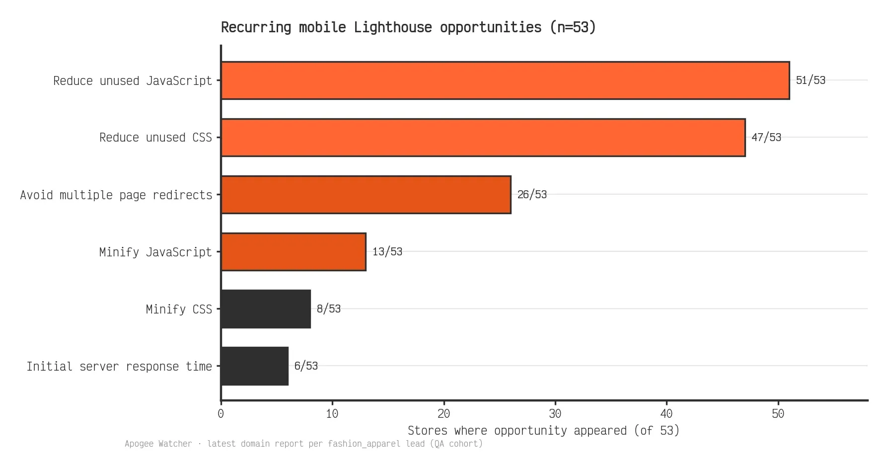 Horizontal bar chart of recurring mobile Lighthouse opportunities across 53 fashion stores, led by unused JavaScript 51/53 and unused CSS 47/53