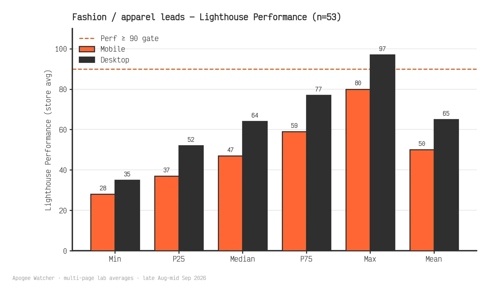 Grouped bar chart of fashion and apparel leads Lighthouse Performance store averages for mobile and desktop across min, P25, median, P75, max, and mean (n=53), with a Perf &ge; 90 reference line