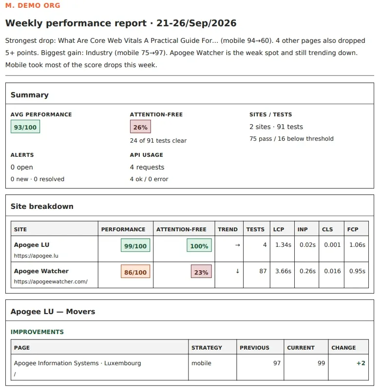 Sample weekly organisation PDF with branded header, insight summary, KPI cards, site breakdown, and movers