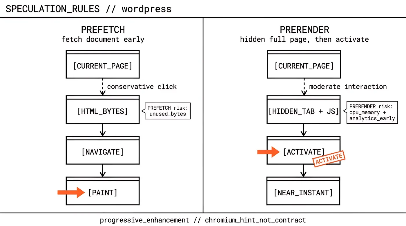 Speculation Rules comparison schematic: PREFETCH fetches HTML bytes after a conservative click then navigates and paints; PRERENDER loads a hidden tab with JavaScript on moderate interaction, then activates for a near-instant view. Footer notes progressive enhancement.