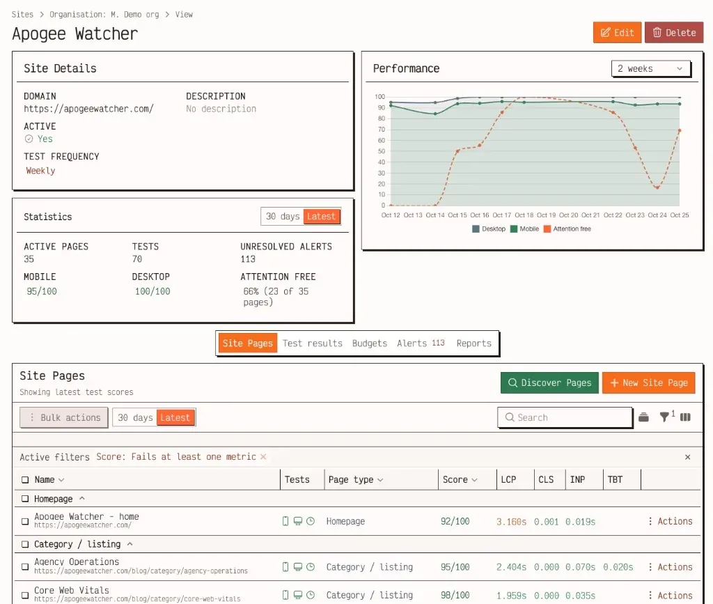 Updated site view showing site details, a two-week performance chart, statistics for active pages and Attention-Free share, and a Site Pages table with Discover Pages plus tabs for Test results, Budgets, Alerts, and Reports