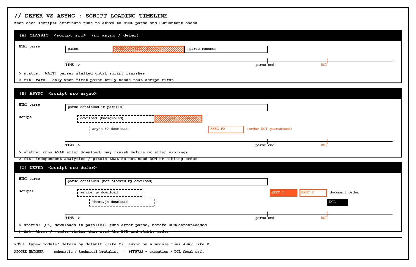 Timeline schematic comparing classic parser-blocking scripts, async scripts that execute as soon as downloaded without guaranteed order, and defer scripts that download in parallel then execute in document order after HTML parse and before DOMContentLoaded