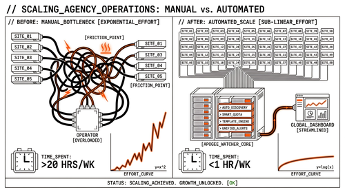 Scaling a digital agency without headcount