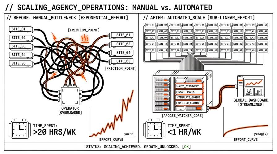Scaling a digital agency without headcount