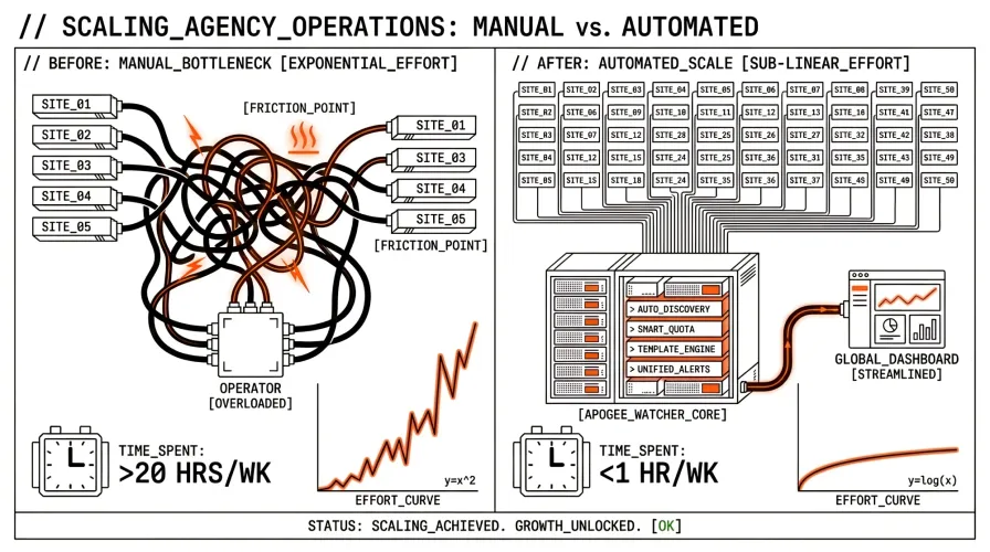 Scaling a digital agency without headcount