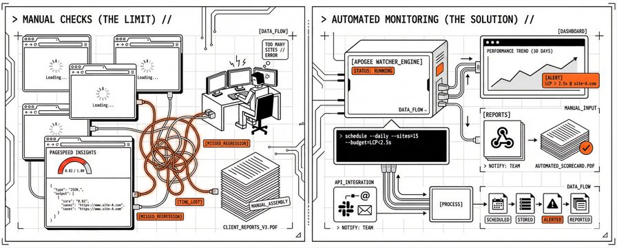 PageSpeed Insights vs Automated Monitoring: When Manual Checks Aren't Enough