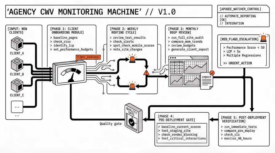 Core Web Vitals Monitoring Checklist for Agencies