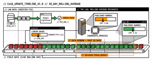 Why Your Core Web Vitals Fix Isn't in CrUX Yet (28-Day Window)