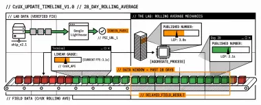 Why Your Core Web Vitals Fix Isn't in CrUX Yet (28-Day Window)