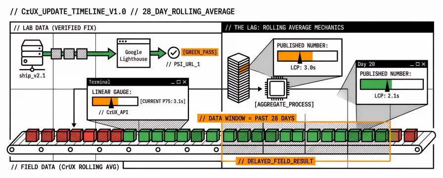 Why Your Core Web Vitals Fix Isn't in CrUX Yet (28-Day Window)
