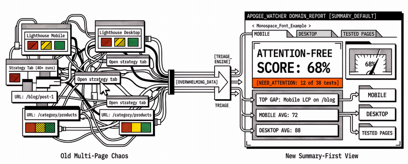 Attention-Free Score: How Domain Reports Show Which Pages Need Work