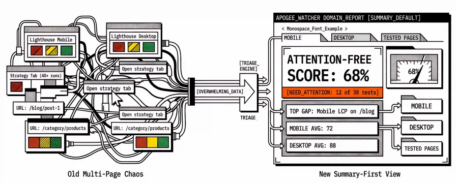 Attention-Free Score: How Domain Reports Show Which Pages Need Work