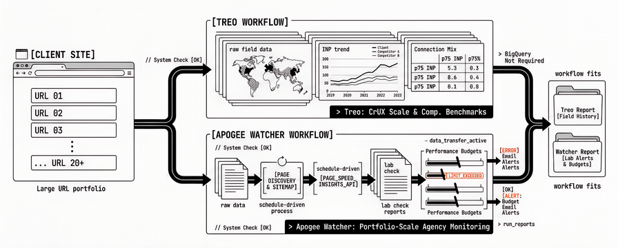Treo vs Apogee Watcher: CrUX Scale, Competitor Benchmarks, and Agency Portfolios