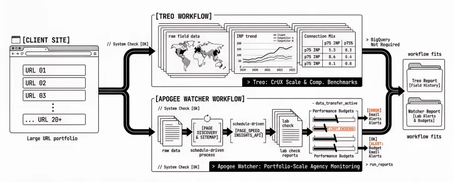 Treo vs Apogee Watcher: CrUX Scale, Competitor Benchmarks, and Agency Portfolios