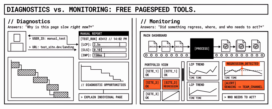 Best Free PageSpeed Monitoring Tools: PSI, WebPageTest, Lighthouse CI, Pingdom, and More