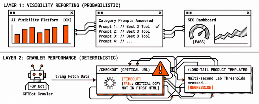 Monitor GPTBot performance on checkout, not AI visibility alone