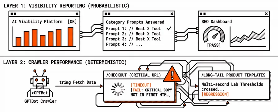 Monitor GPTBot performance on checkout, not AI visibility alone