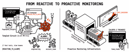 From Reactive to Proactive: How Smart Alerts Change Performance Monitoring