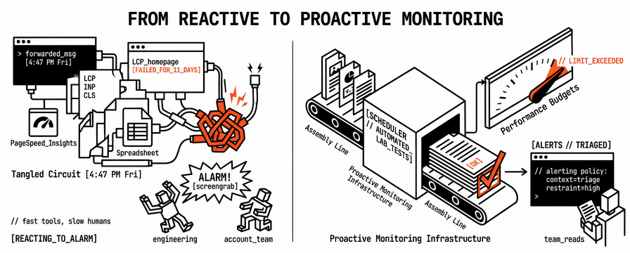 From Reactive to Proactive: How Smart Alerts Change Performance Monitoring