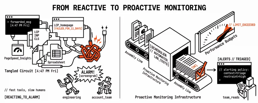 From Reactive to Proactive: How Smart Alerts Change Performance Monitoring