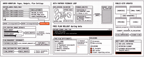 Changelog #6 — Admin workflows, Free plan rollout, and beta feedback