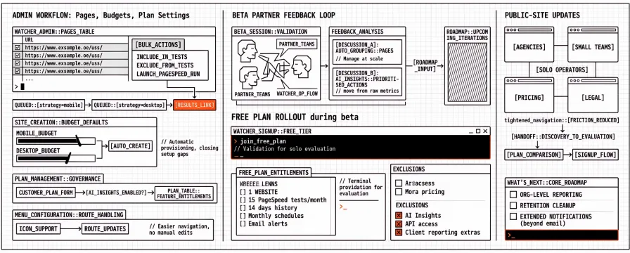 Changelog #6 — Admin workflows, Free plan rollout, and beta feedback