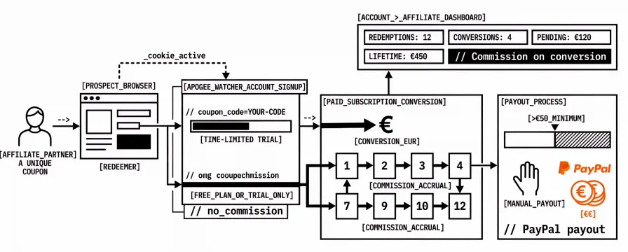 Watcher Affiliate Programme: 30% Commission for Agencies and Publishers