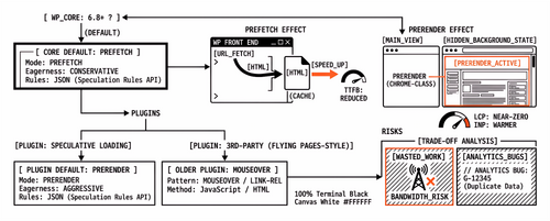 WordPress Speculation and Prerender Plugins vs Core Web Vitals
