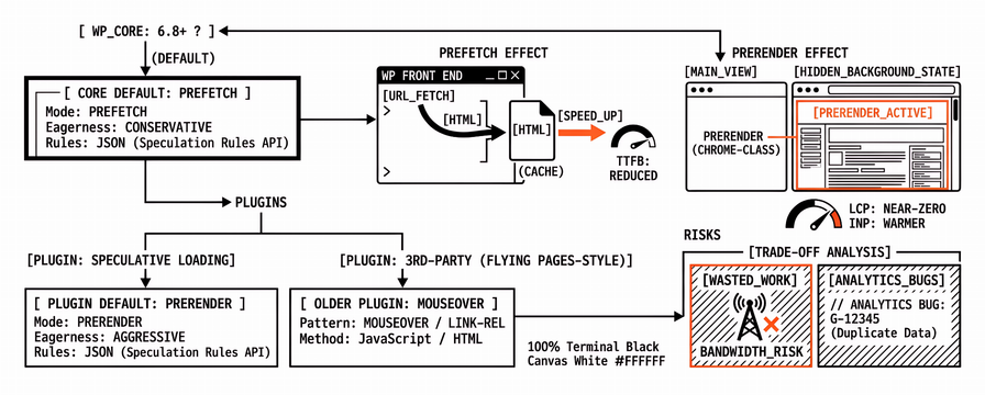 WordPress Speculation and Prerender Plugins vs Core Web Vitals