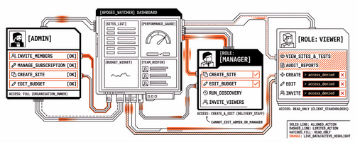 Product Spotlight: Team Roles and Access Control in Apogee Watcher