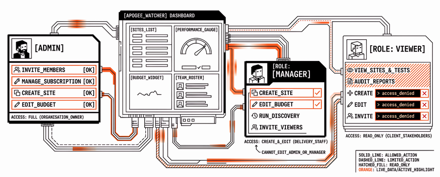Product Spotlight: Team Roles and Access Control in Apogee Watcher