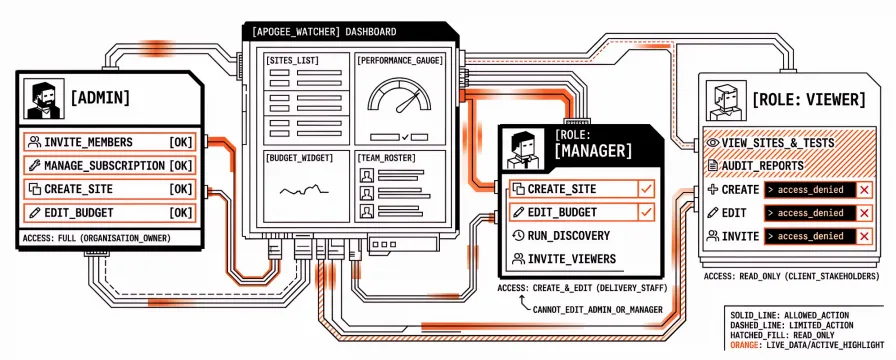 Product Spotlight: Team Roles and Access Control in Apogee Watcher