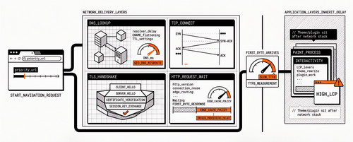 Network Performance for Web Teams: DNS, TLS, HTTP, CDN, and Cache Rules