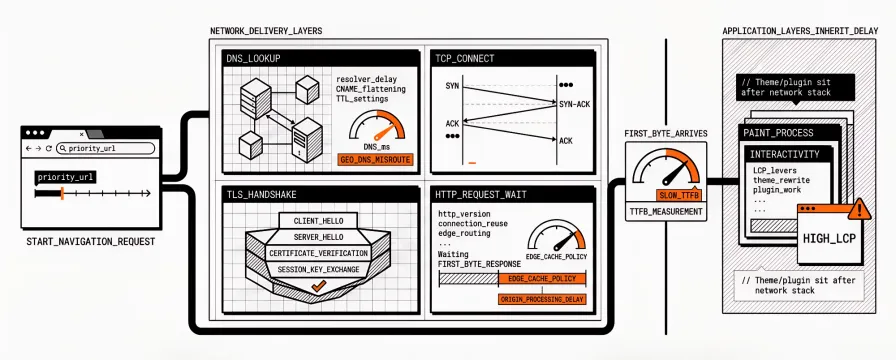 Network Performance for Web Teams: DNS, TLS, HTTP, CDN, and Cache Rules