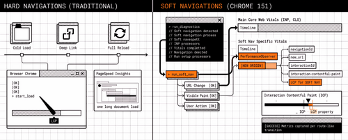 Soft Navigations in Chrome 151: How to Prepare and What to Measure