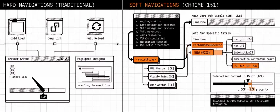 Soft Navigations in Chrome 151: How to Prepare and What to Measure