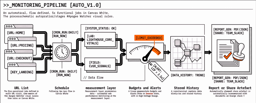 What Is Automated Web Performance Monitoring?