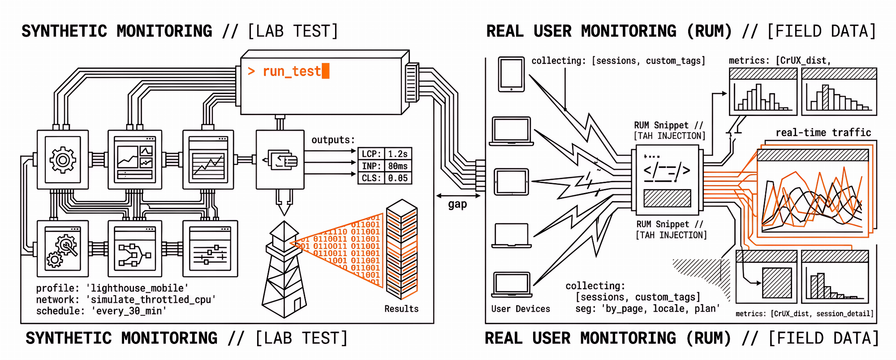Synthetic Monitoring vs Real User Monitoring: When to Use Each