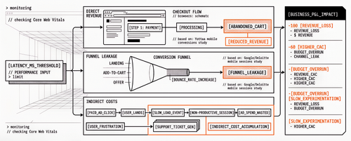 The Real Cost of Poor Web Performance: A Data-Driven Analysis