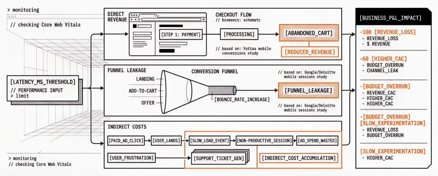 The Real Cost of Poor Web Performance: A Data-Driven Analysis