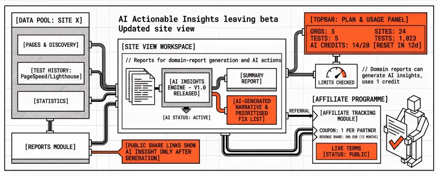 Changelog #14: AI Insights, Affiliate Programme, CSV/PDF Exports