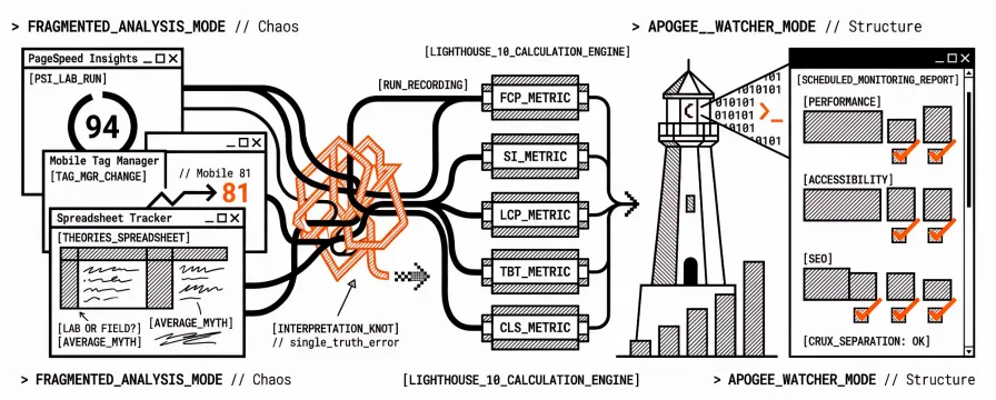 Google Lighthouse Score Explained: How Scoring Works