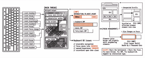 Accessibility + Core Web Vitals: the overlooked UX wins