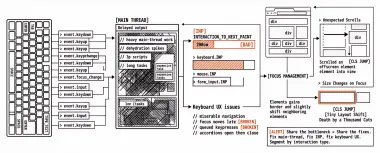 Accessibility + Core Web Vitals: the overlooked UX wins