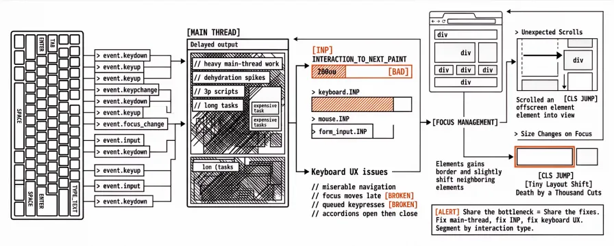 Accessibility + Core Web Vitals: the overlooked UX wins