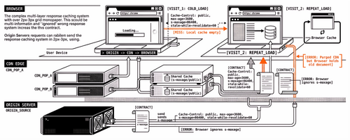 Cache-Control Headers for Web Performance: CDN and Browser Caching That Sticks