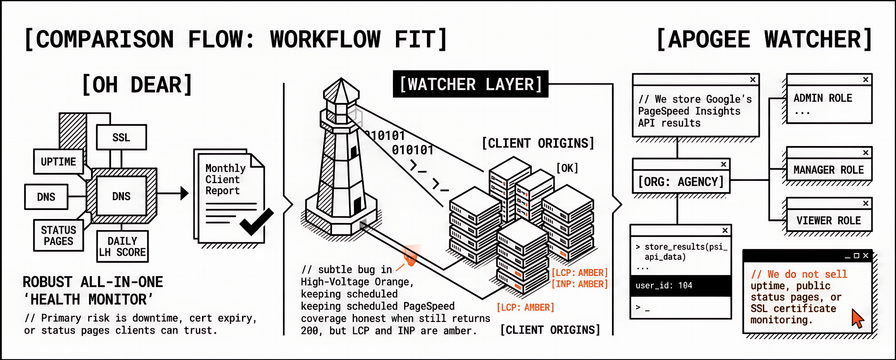 Oh Dear vs Apogee Watcher: Uptime Suite vs Core Web Vitals Portfolio Monitoring