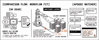 Oh Dear vs Apogee Watcher: Uptime Suite vs Core Web Vitals Portfolio Monitoring