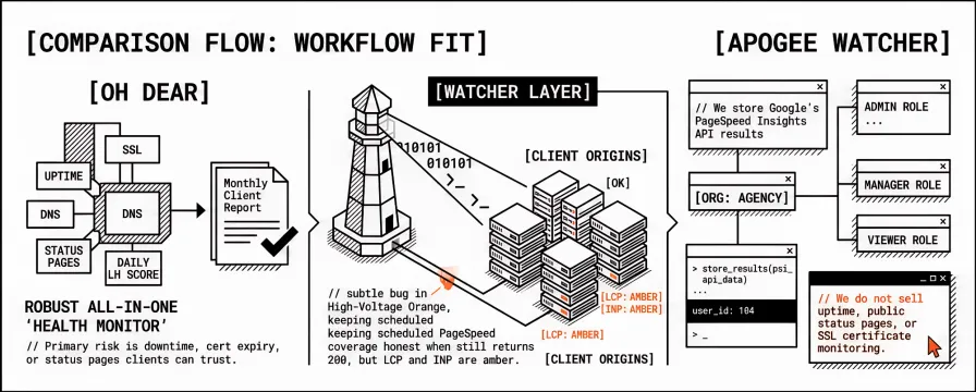 Oh Dear vs Apogee Watcher: Uptime Suite vs Core Web Vitals Portfolio Monitoring